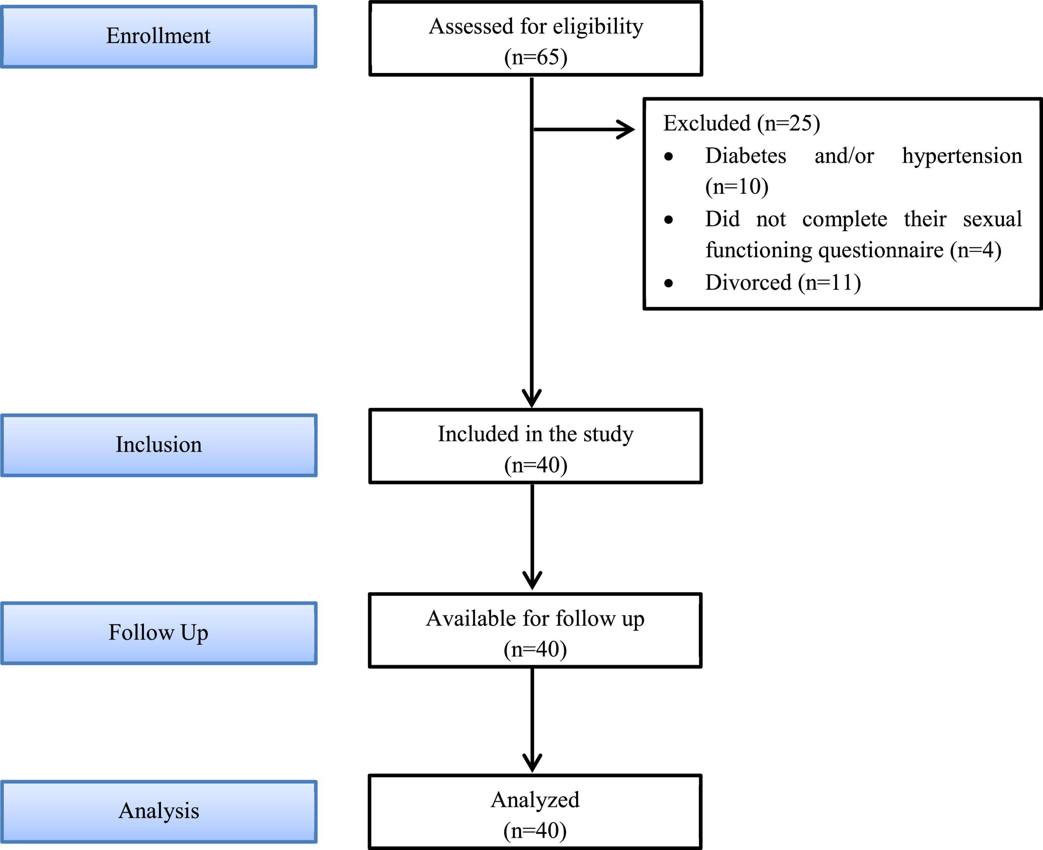 Frontiers Impact of weight loss on sexual and psychological